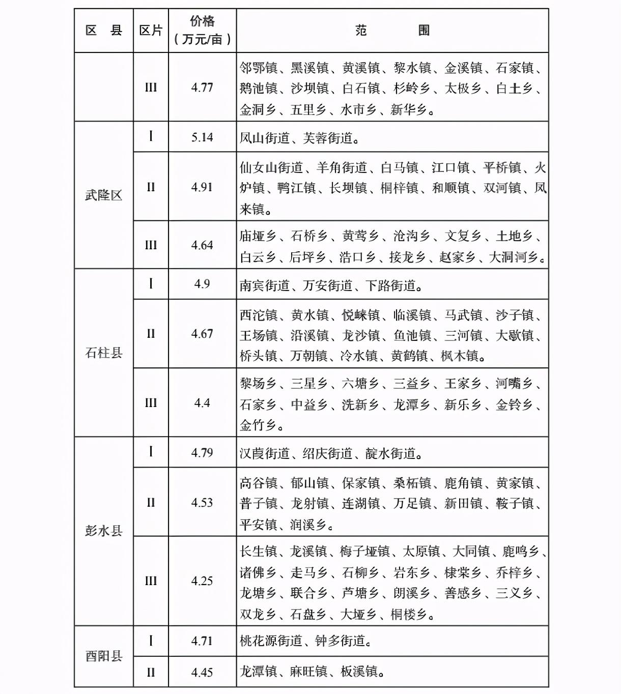 最新农村征地补偿标准详解