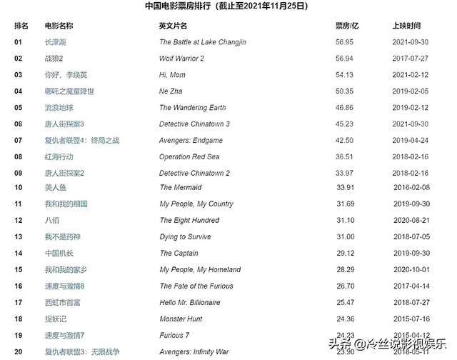 国内电影市场繁荣，最新票房排行榜揭示发展盛况