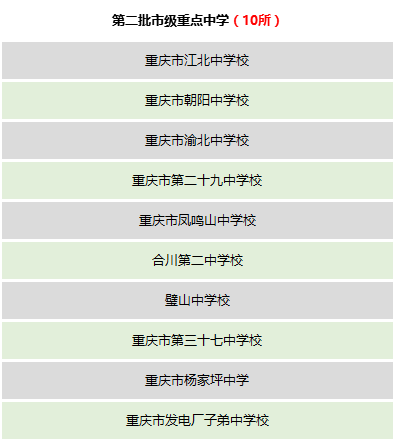 重庆重点高中排名最新概览